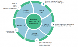 The Business Performance Management (BPM) Framework - Artim Consulting